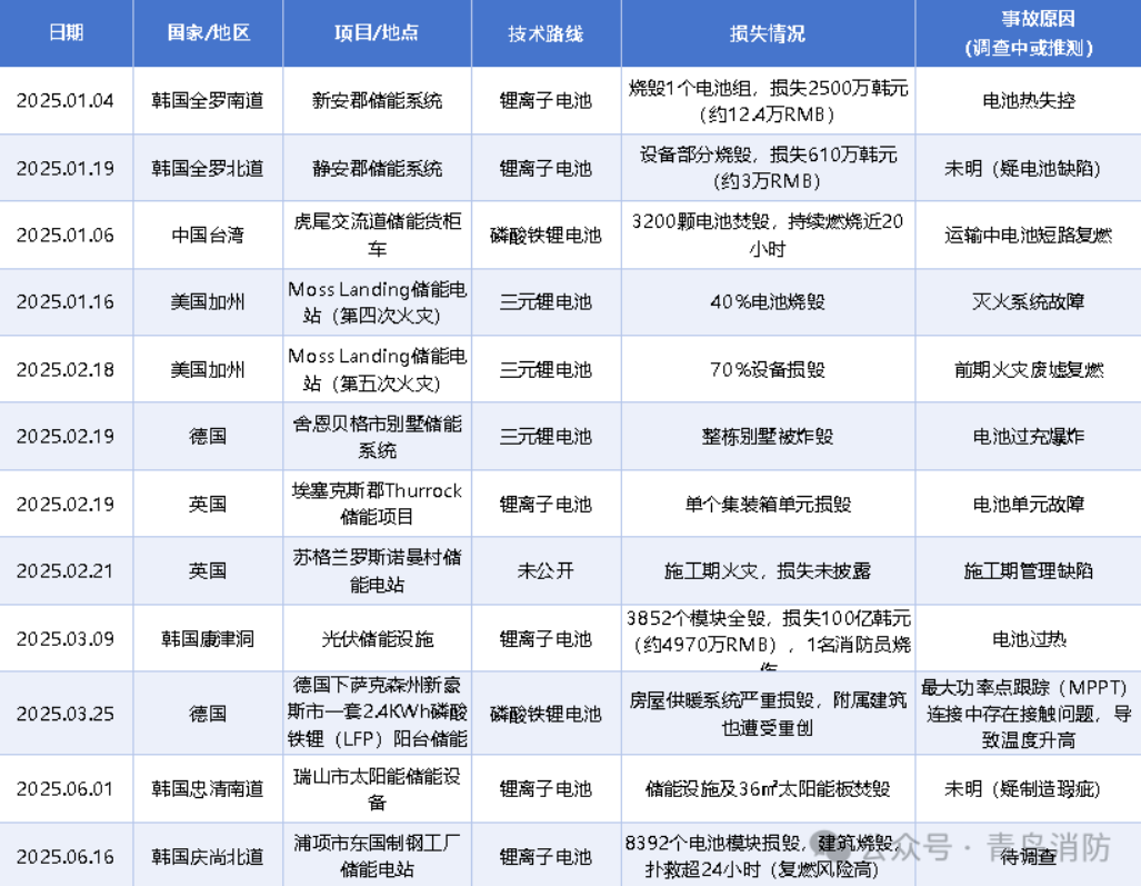 遼寧參編國標(biāo)定行業(yè)基準(zhǔn)，青鳥消防領(lǐng)跑儲能消防新賽道