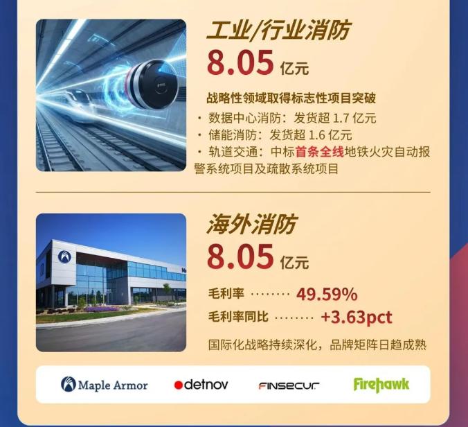 一圖讀懂山西青鳥消防2025年年報(bào)